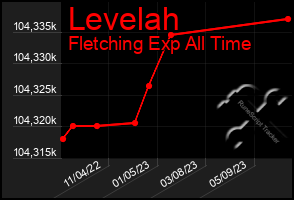 Total Graph of Levelah