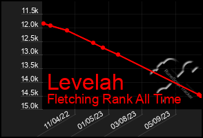 Total Graph of Levelah