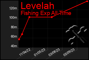 Total Graph of Levelah