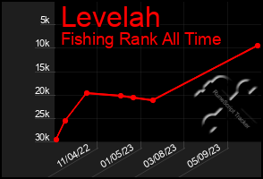 Total Graph of Levelah