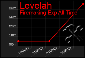 Total Graph of Levelah