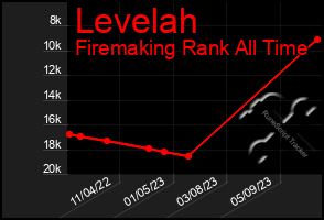 Total Graph of Levelah