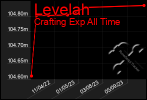 Total Graph of Levelah