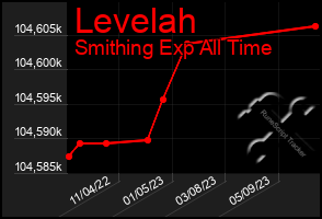 Total Graph of Levelah