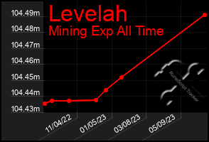 Total Graph of Levelah