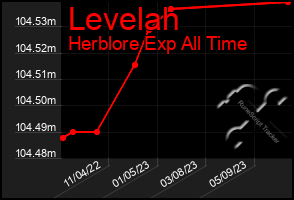 Total Graph of Levelah