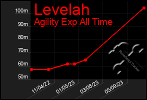 Total Graph of Levelah