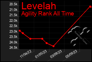 Total Graph of Levelah