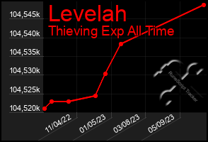 Total Graph of Levelah