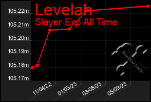 Total Graph of Levelah