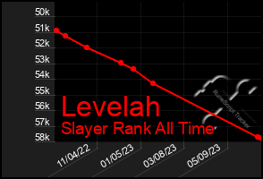 Total Graph of Levelah