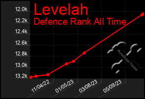 Total Graph of Levelah