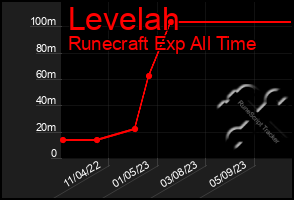 Total Graph of Levelah