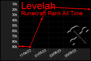 Total Graph of Levelah