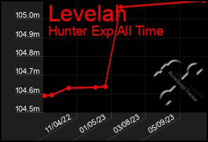 Total Graph of Levelah