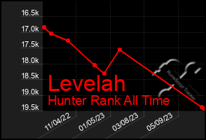 Total Graph of Levelah