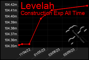 Total Graph of Levelah