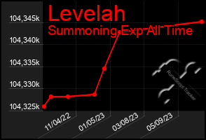 Total Graph of Levelah