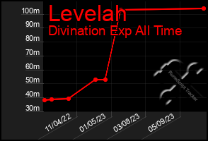 Total Graph of Levelah