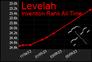 Total Graph of Levelah