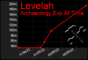 Total Graph of Levelah