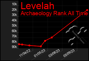 Total Graph of Levelah