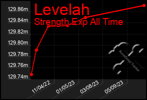 Total Graph of Levelah