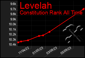 Total Graph of Levelah