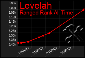 Total Graph of Levelah