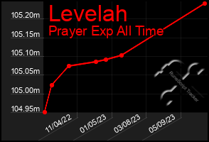 Total Graph of Levelah