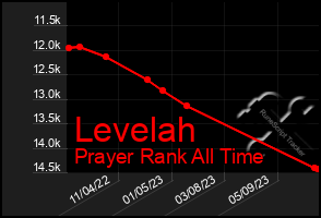 Total Graph of Levelah