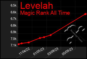 Total Graph of Levelah