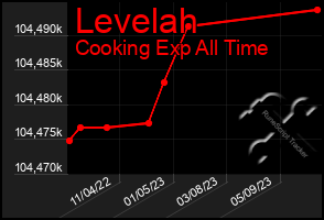 Total Graph of Levelah