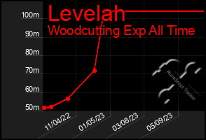 Total Graph of Levelah