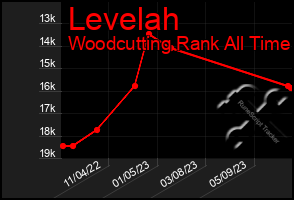 Total Graph of Levelah