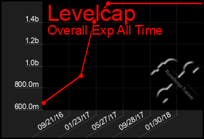 Total Graph of Levelcap