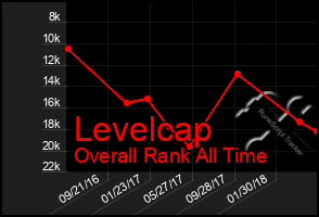 Total Graph of Levelcap