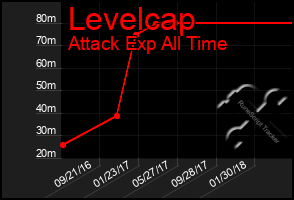 Total Graph of Levelcap