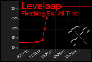 Total Graph of Levelcap