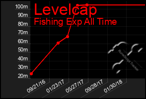 Total Graph of Levelcap