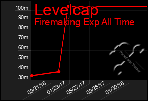 Total Graph of Levelcap