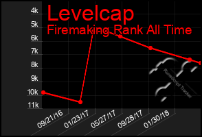 Total Graph of Levelcap