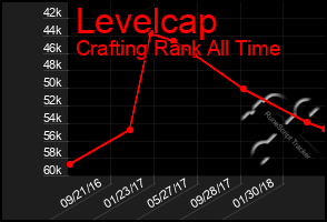 Total Graph of Levelcap