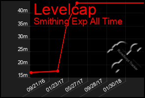 Total Graph of Levelcap