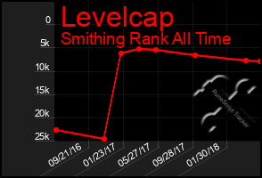 Total Graph of Levelcap