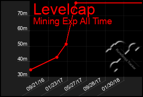 Total Graph of Levelcap