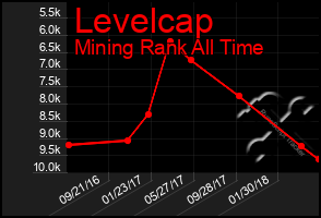 Total Graph of Levelcap