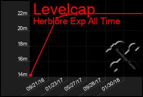 Total Graph of Levelcap