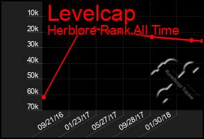 Total Graph of Levelcap