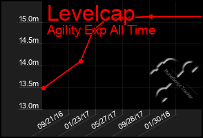 Total Graph of Levelcap